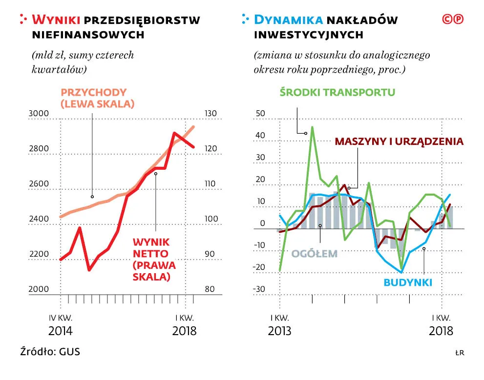 Wiosną firmy wreszcie weszły na wyższe obroty