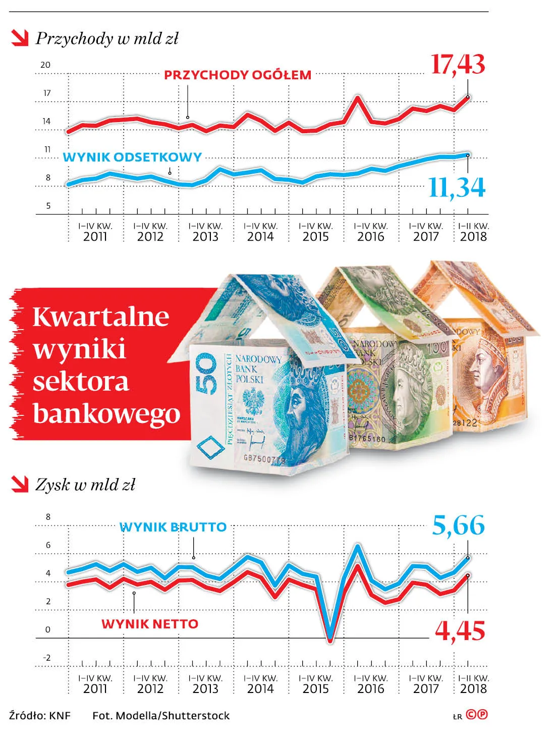 Trudniejszy zarobek bankowców