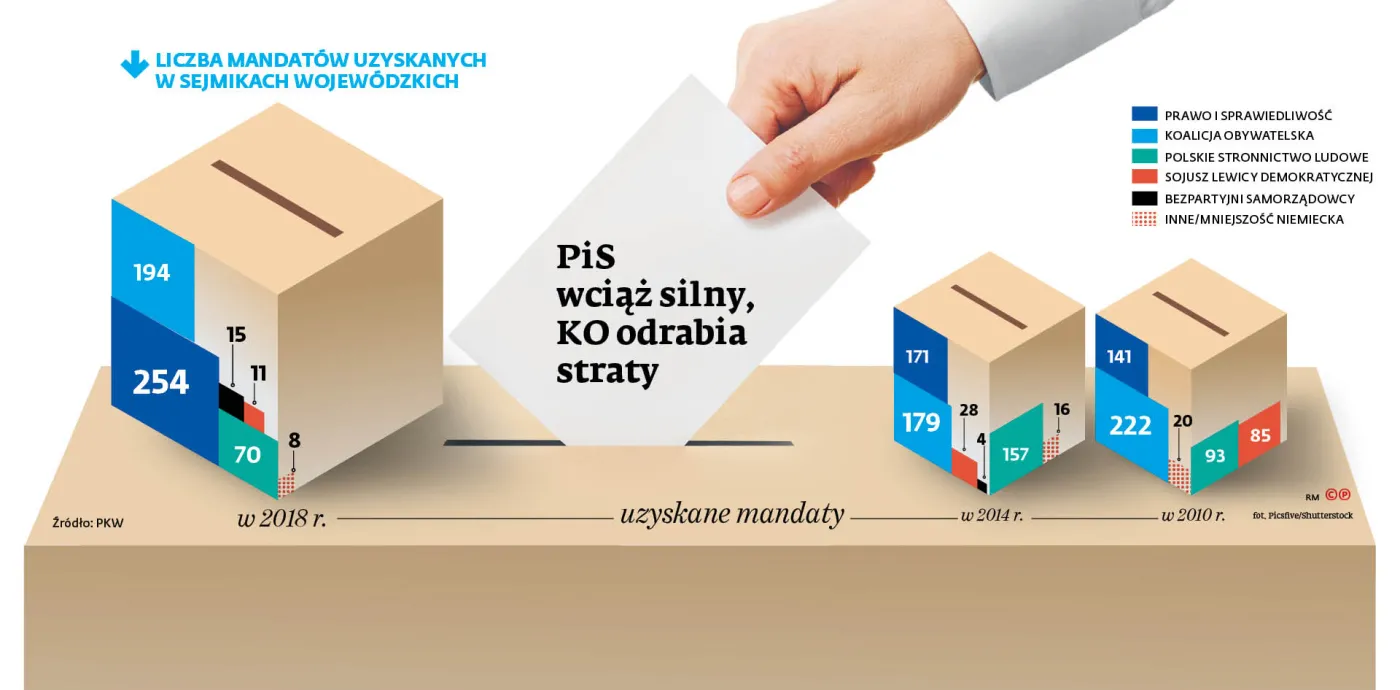 Dogrywka wyborcza: PiS przygarnia chętnych