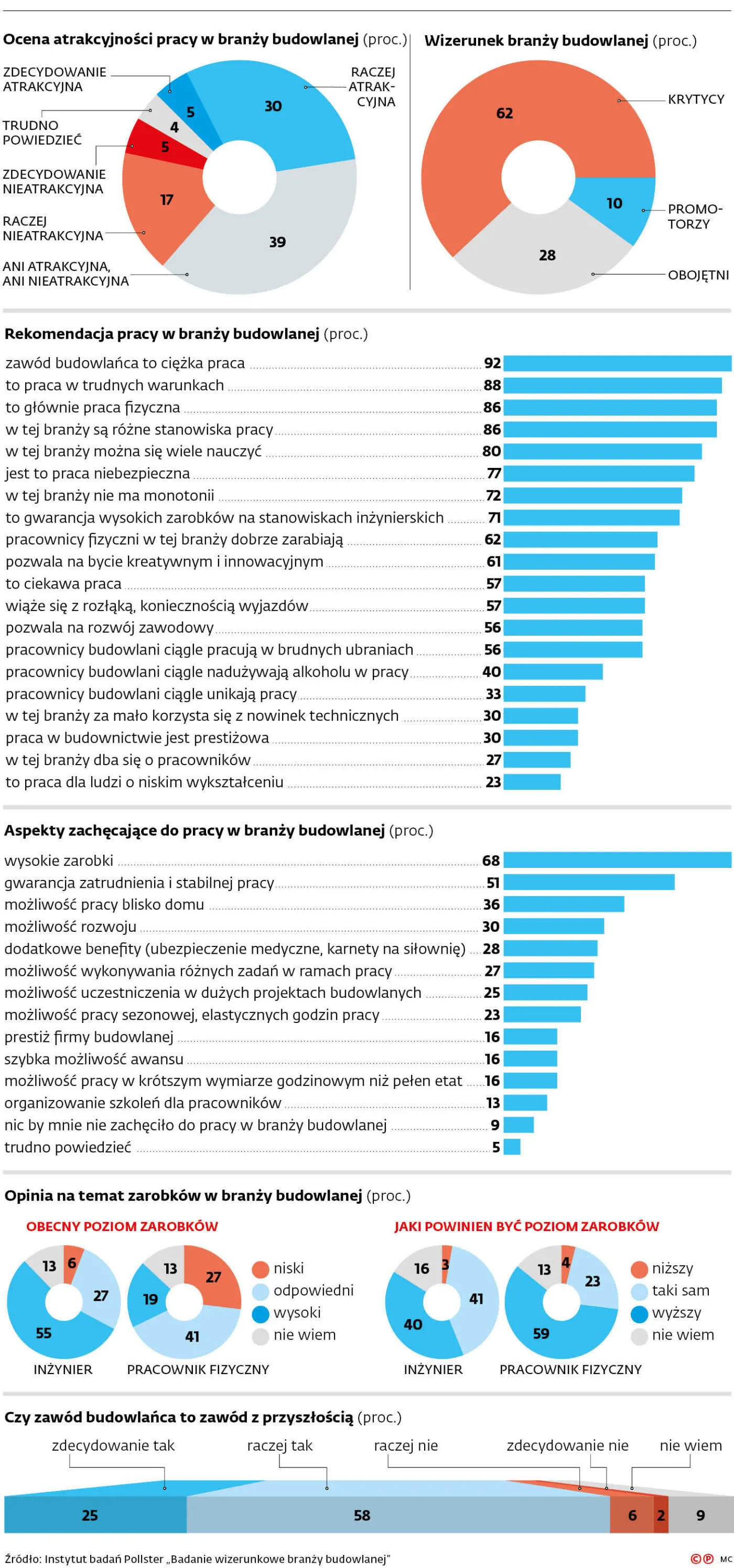 Ocena atrakcyjności pracy w branży budowlanej (proc.)