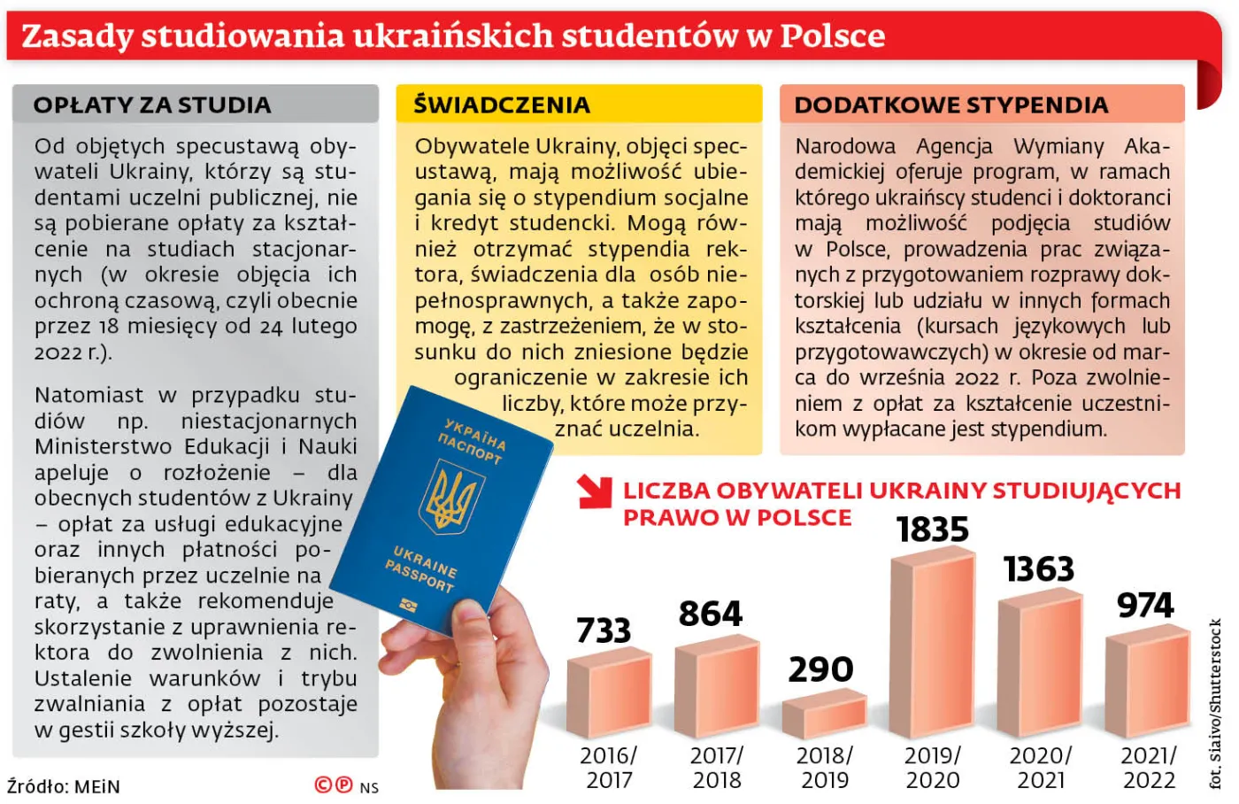 Zasady studiowania ukrai