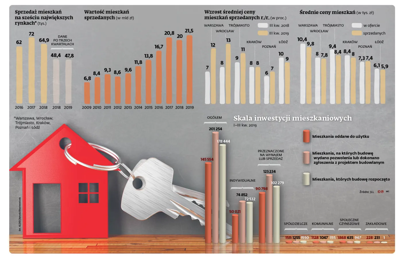 Deweloperzy nie studzą planów