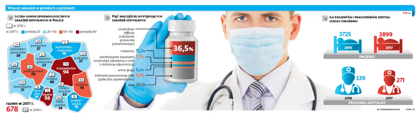 W lecznicach rozsiewana jest groźna zaraza