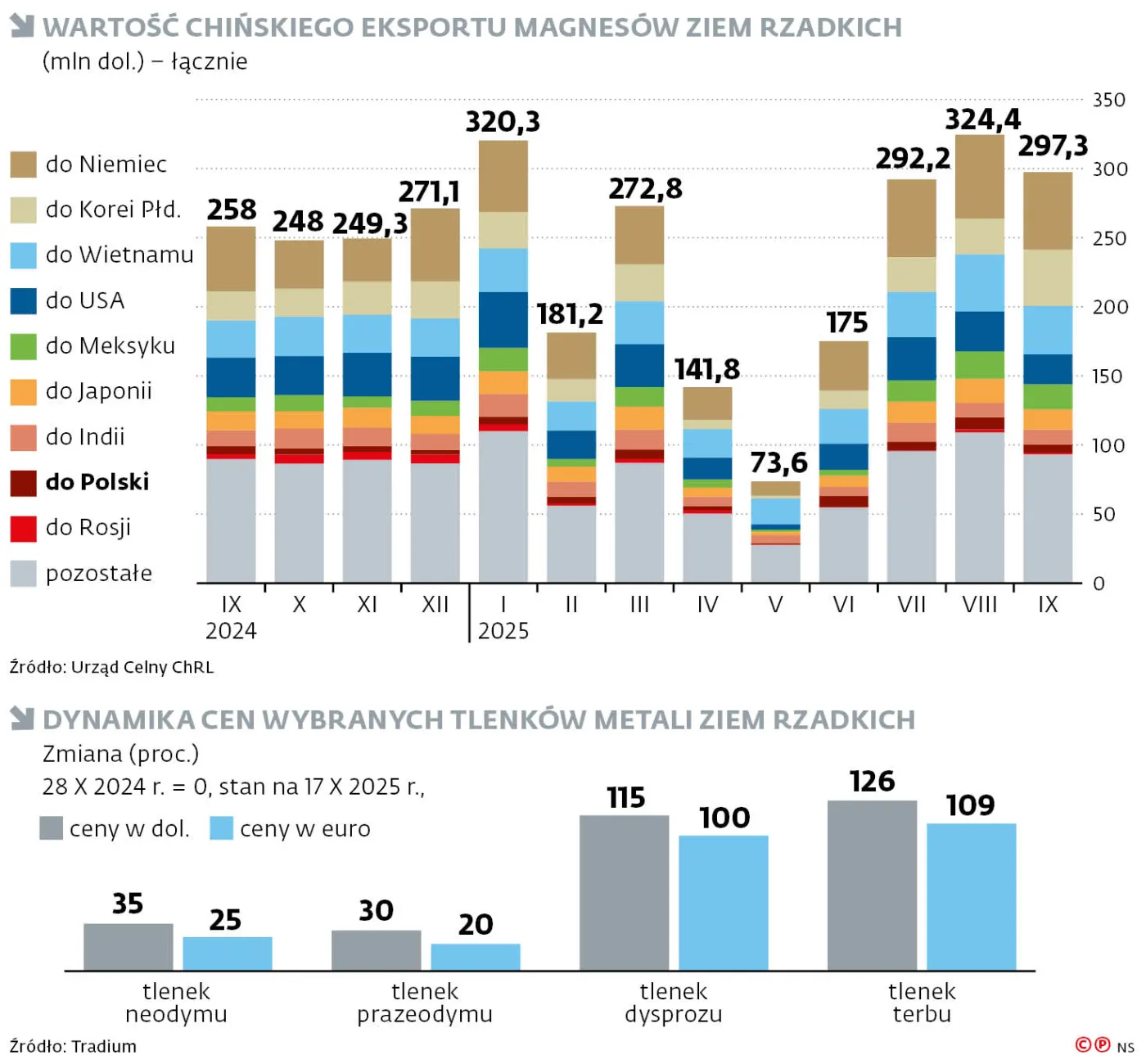 Wahania cen surowców i dostaw magnesów ziem rzadkich są widoczne na przestrzeni ostatniego roku