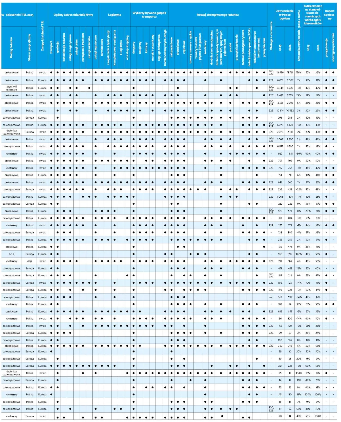 Ranking firm według przychodów z działalności TSL