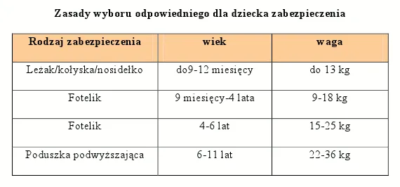 Dziecko w samochodzie bezpieczne tylko w foteliku