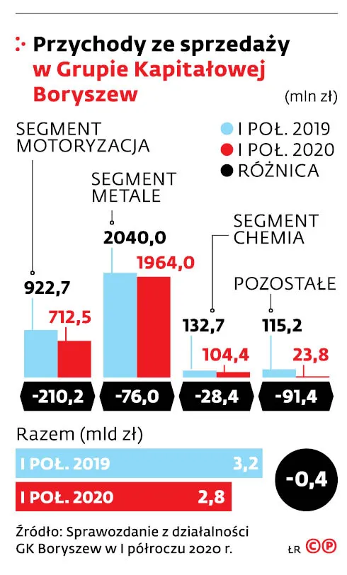4636069-u7644e-graf-20a11-20przychody-20ze-20sprzedazy-20w-20grupie-20kapitalowej-20boryszew-20-c-p.jpg