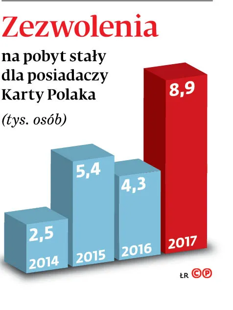 4188311-ufb7f-graf-20b8-20zezwolenia-20na-20pobyt-20staly-20dla-20posiadaczy-20karty-20polaka-20-c-p.jpg