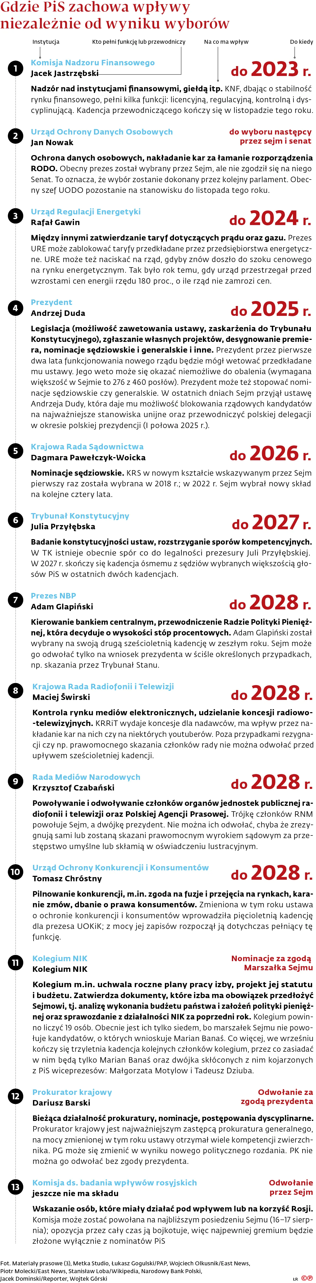 Gdzie PiS zachowa wpływy niezależnie od wyniku wyborów
