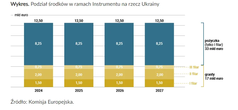 Podział środków w ramach Instrumentu na rzecz Ukrainy