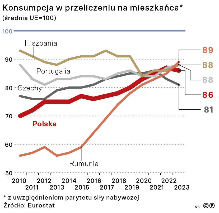 Konsumpcja w przeliczeniu na mieszkańca* (średnia UE=100)