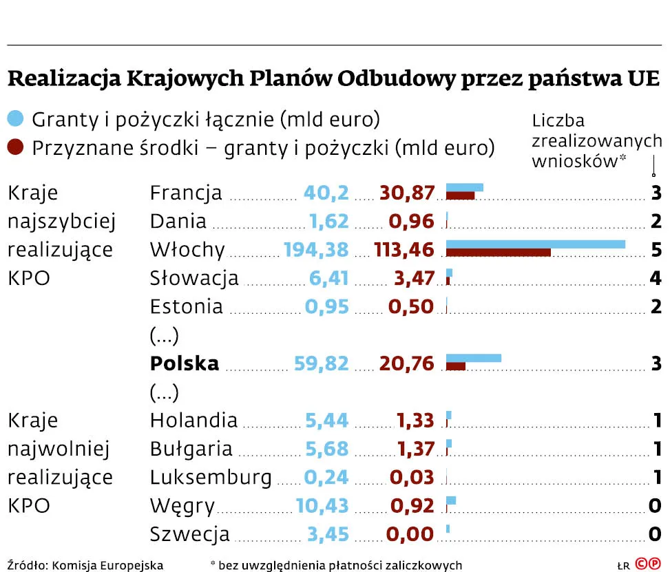 Realizacja Krajowych Planów Odbudowy przez państwa UE