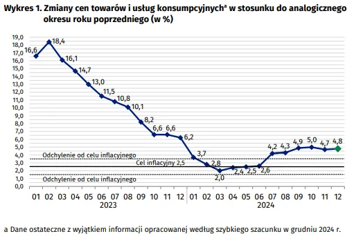 Zmiany cen towarów i usług konsumpcyjnych w stosunku do analogicznego okresu roku poprzedniego