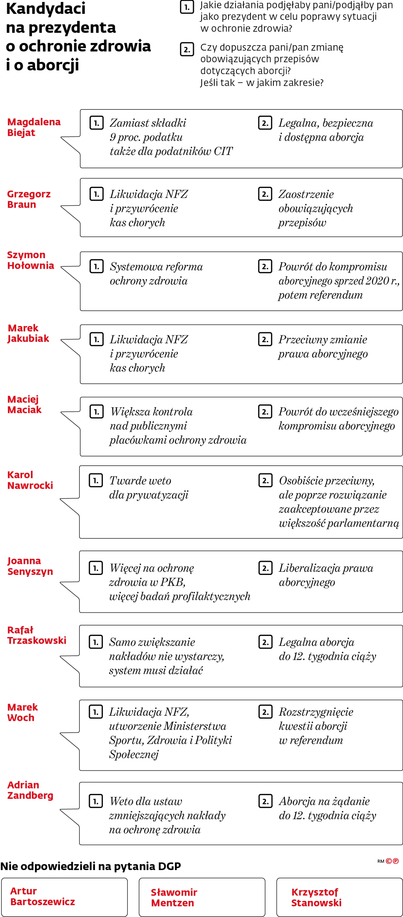 Kandydaci na prezydenta o ochronie zdrowia i o aborcji