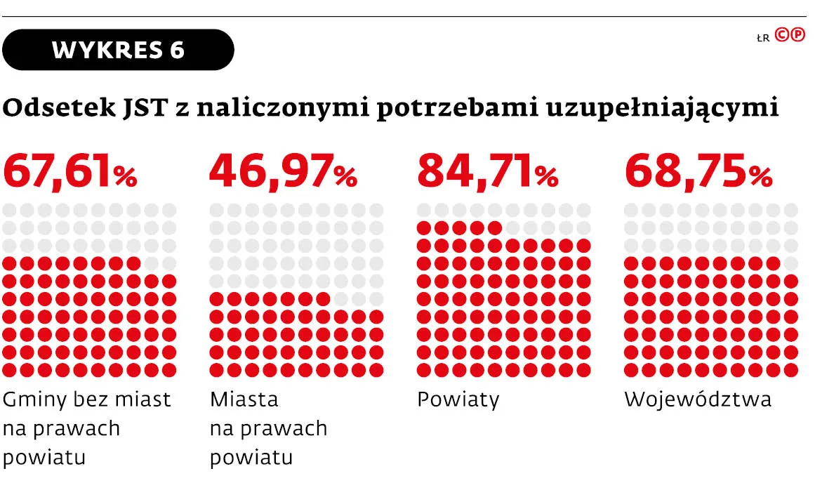 Odsetek JST z naliczonymi potrzebami uzupełniającymi