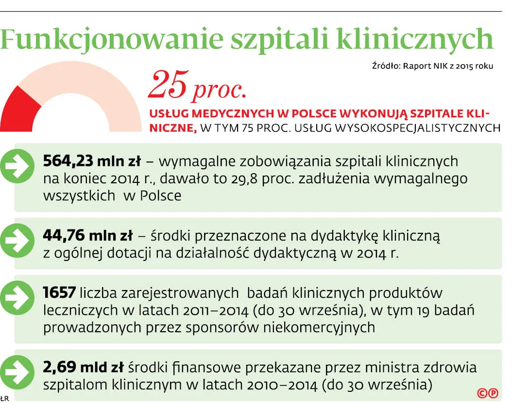 Konsolidacja szpitali klinicznych