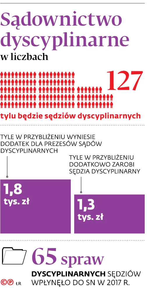 Sądy dyscyplinarne  na ostatnim zakręcie