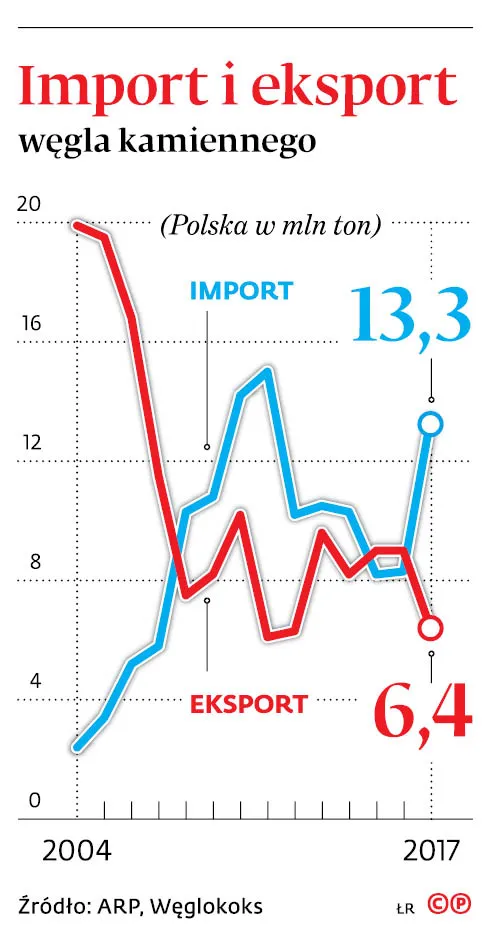 Gaz od Rosjan to problem.  Ale ich węgiel nas ratuje