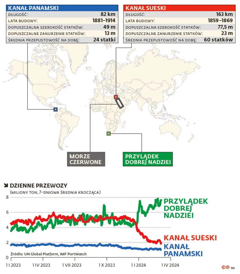 Dzienne przewozy (miliony ton, 7-dniowa średnia krocząca)