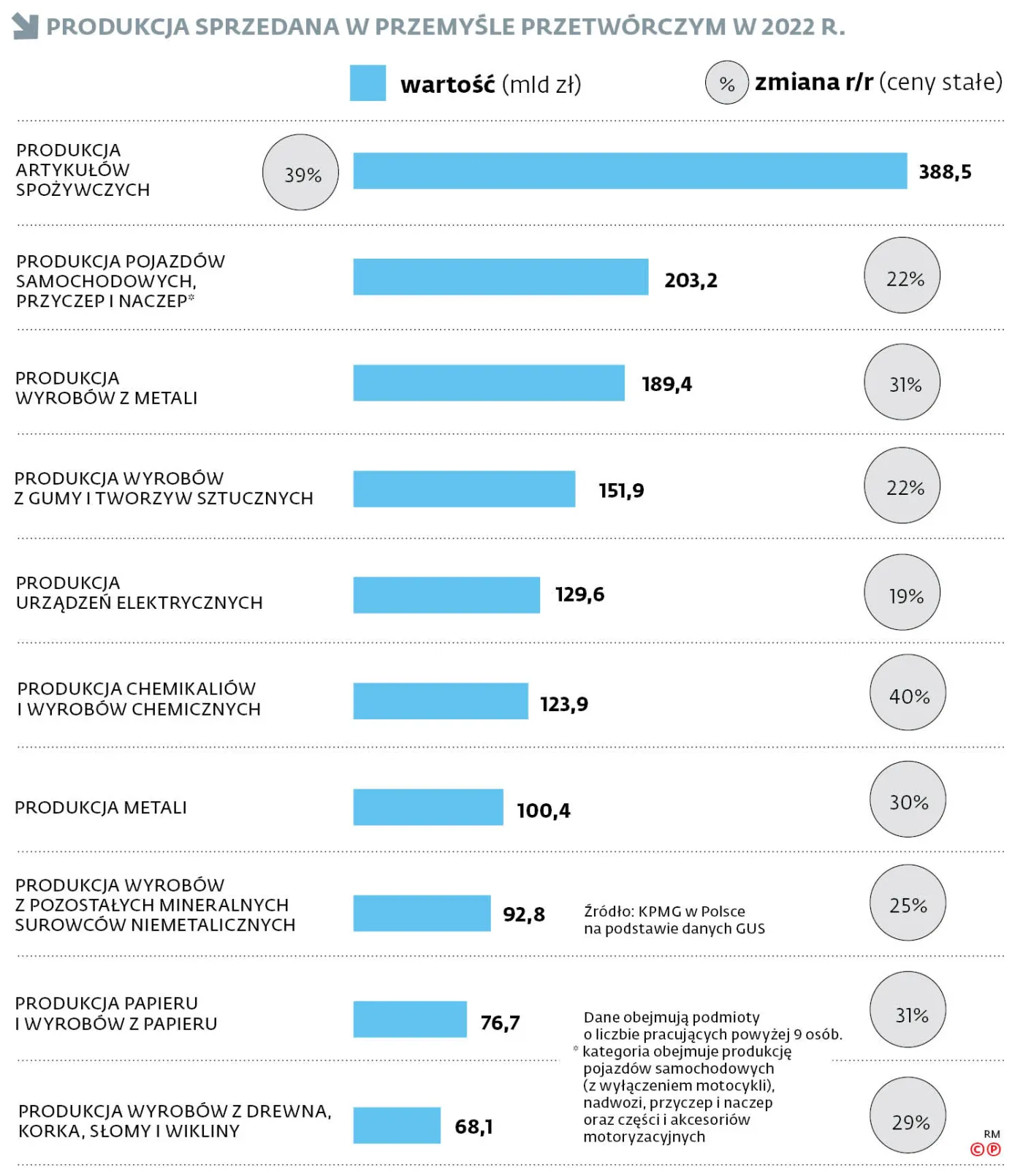 Produkcja sprzedana w przemyśle przetwórczym w 2022 r.