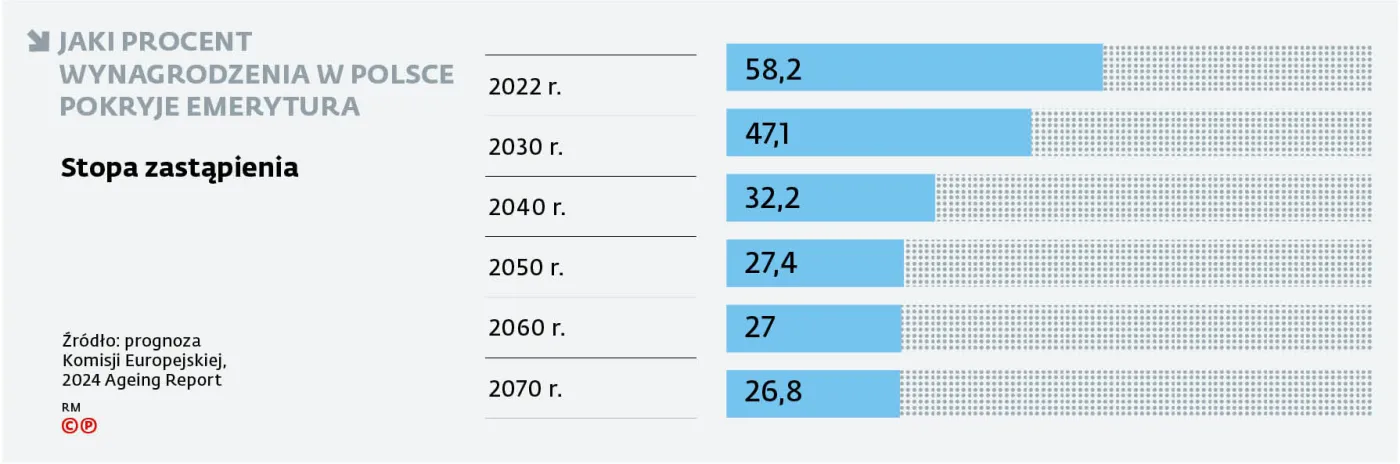 Jaki procent wynagrodzenia w Polsce pokryje emerytura