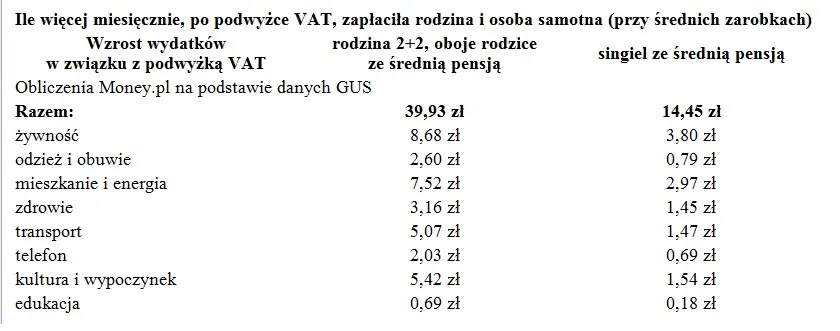 1289572-ile-wiecej-miesiecznie-po-podwyzce-vat-zaplacila-rodzina-i-osoba-samotna-przy-srednich-zarobkach.jpg