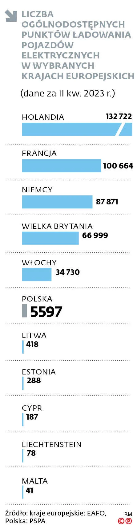 Liczba ogólnodostępnych punktów ładowania pojazdów elektrycznych w wybranych krajach europejskich