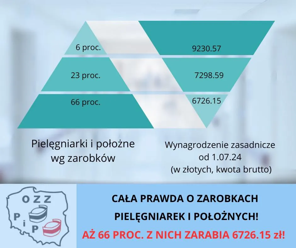 Wynagrodzenie pielęgniarek i położnych od 1 lipca 2024 r.