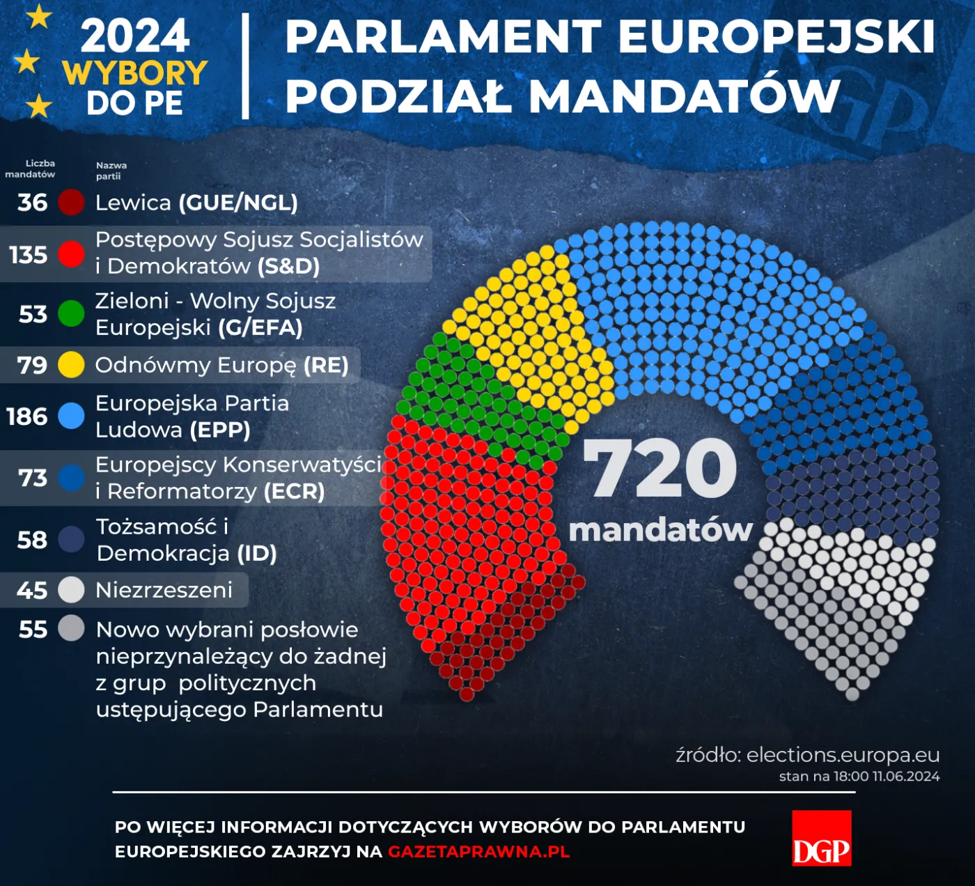 Wybory do PE - Podział mandatów w Parlamencie Europejskim