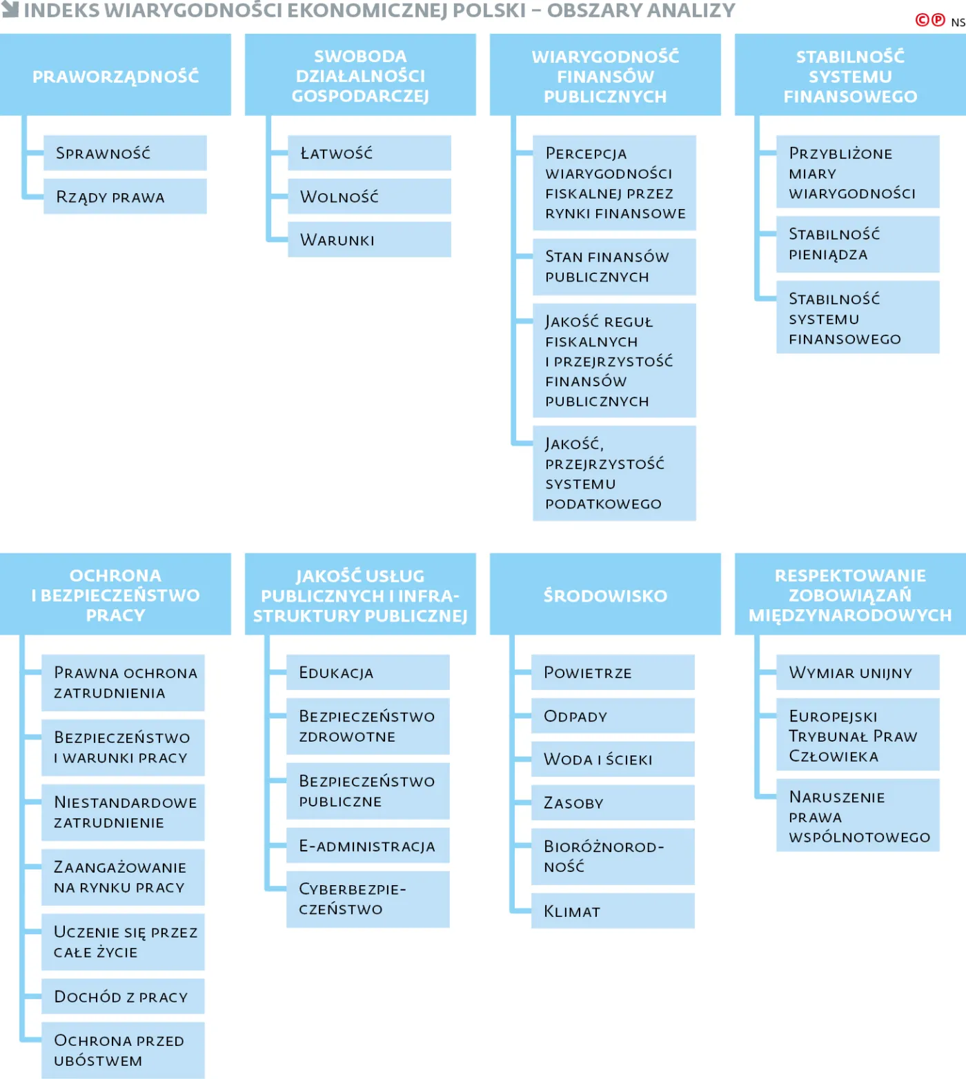 Indeks wiarygodności ekonomicznej Polski - obszary analizy