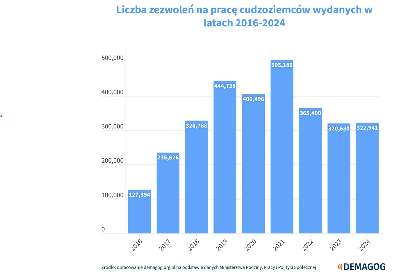 Liczba pozwoleń na pracę cudzoziemców w Polsce 2016-2024