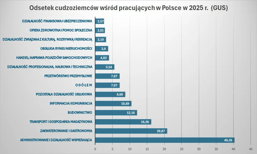 Odsetek cudzoziemców w sekcjach PKD w Polsce w 2025 r. (Źródło: GUS)