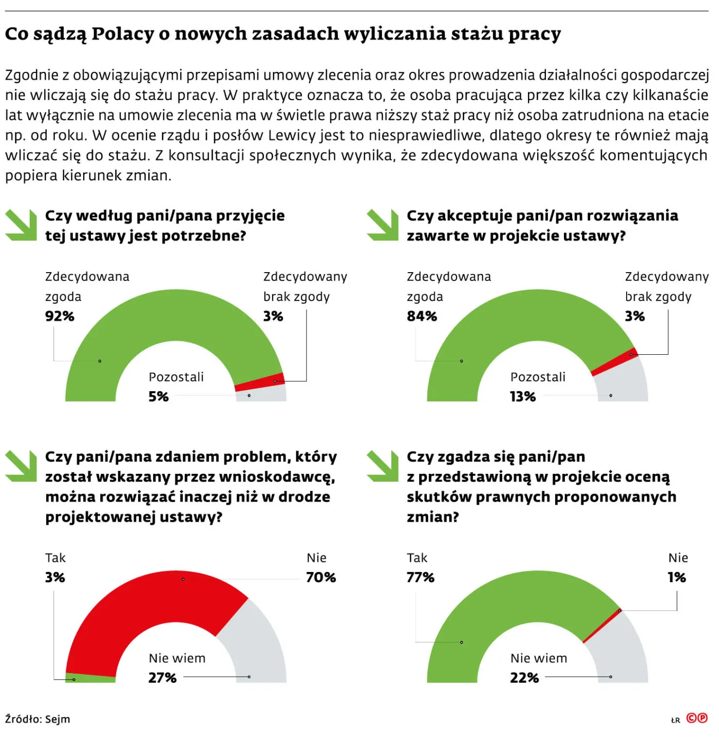 Co sądzą Polacy o nowych zasadach wyliczania stażu pracy