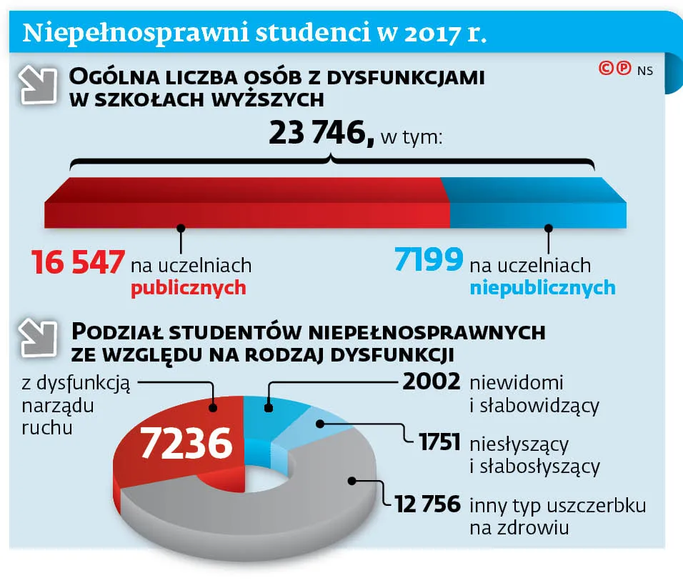 Uczelnie bez barier i przyjazne osobom niepełnosprawnym