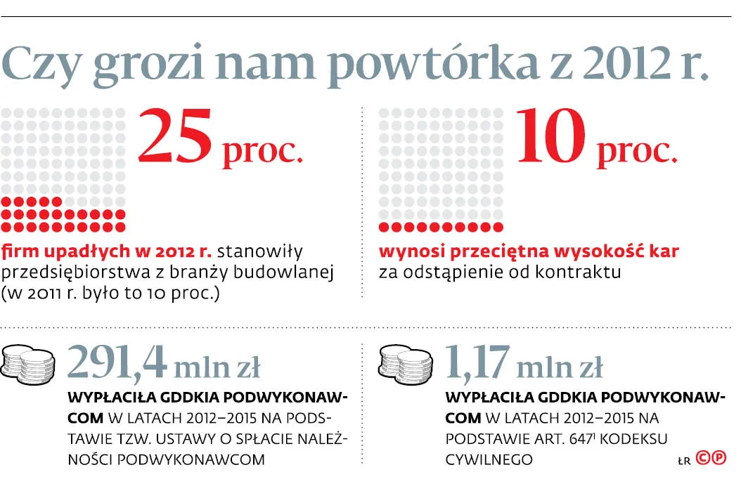 Branża budowlana  znalazła się pod ścianą