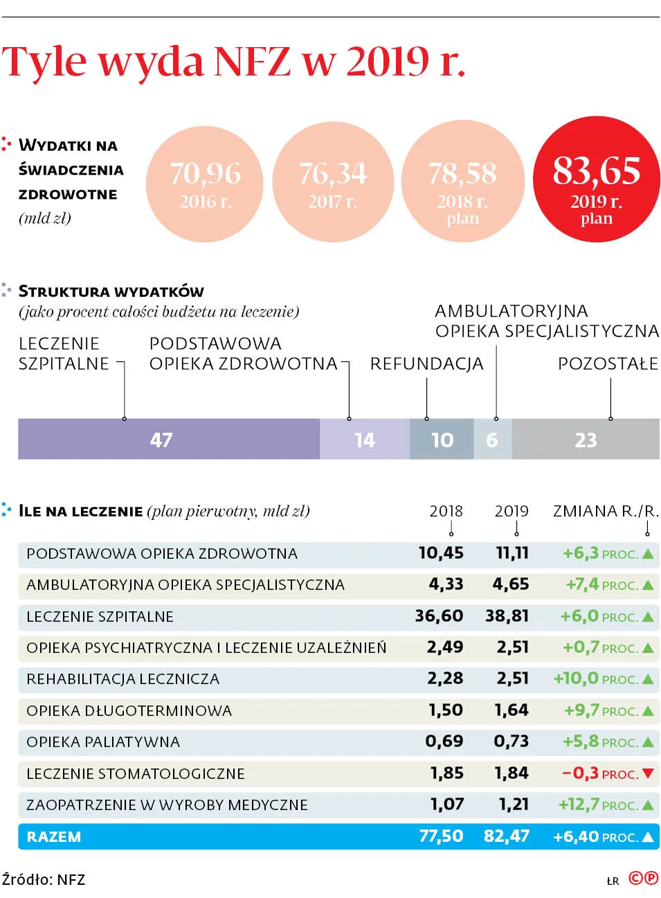Nakłady na zdrowie wzrosną o 5 mld zł. Ale nie wszystko pójdzie na terapię