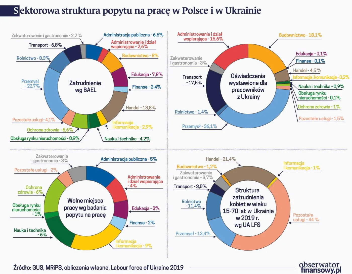 Sektorowa struktura popytu na prac
