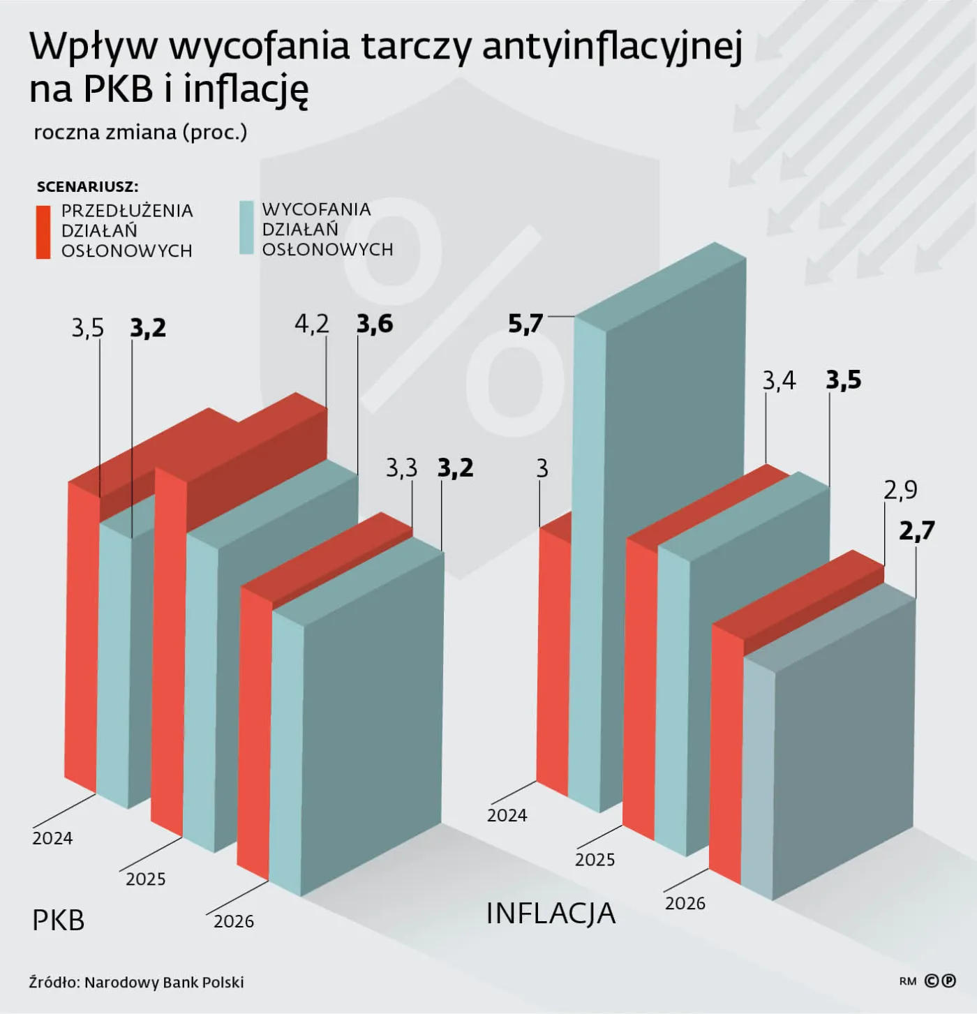 Wpływ wycofania tarczy antyinflacyjnej na PKB i inflację