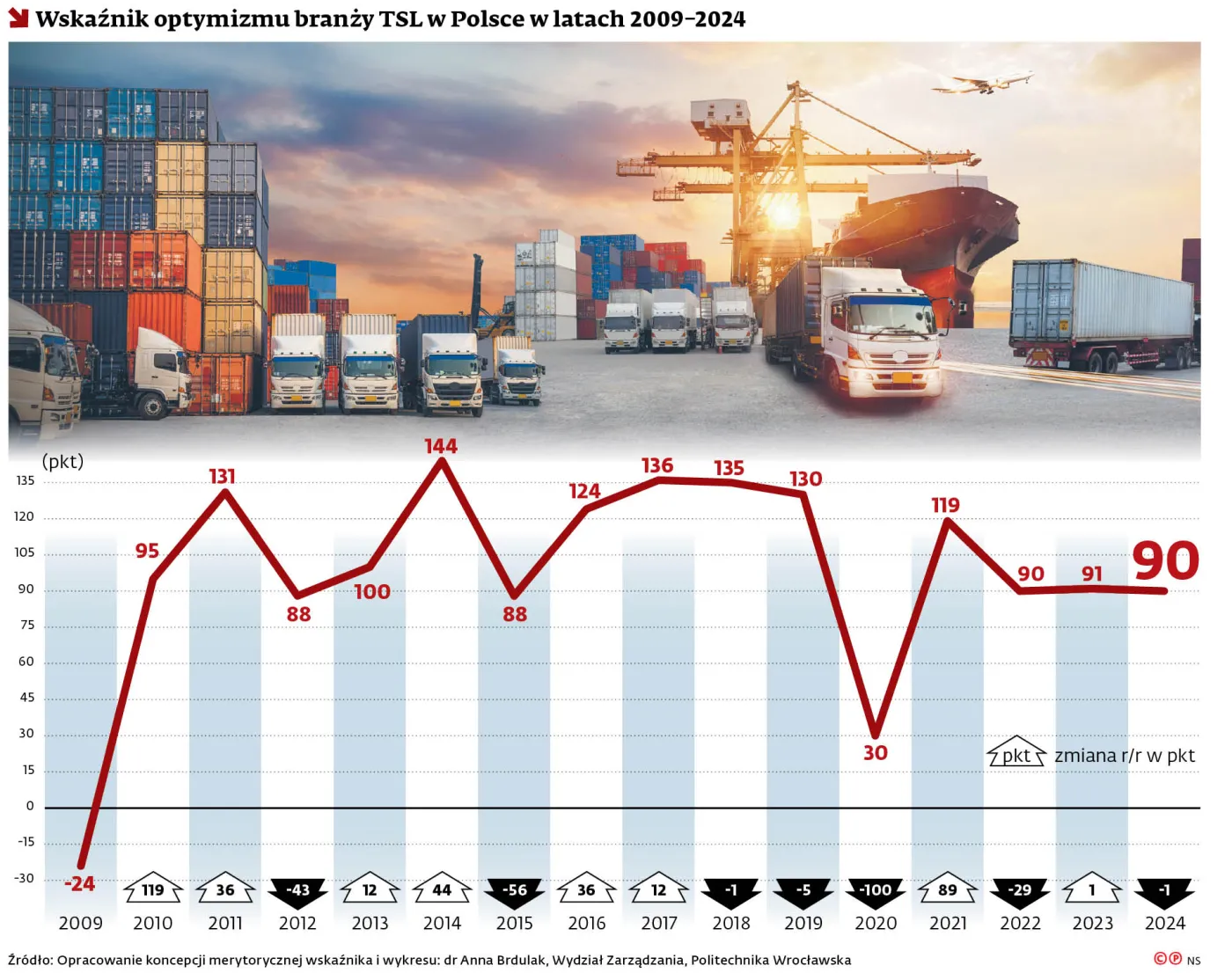 Wskaźnik optymizmu branży TSL w Polsce w latach 2009-2024