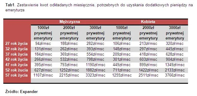 1175735-zestawienie-kwot-odkladanych-miesiecznie-potrzebnych-do-uzyskania-dodatkowych-pieniedzy-na-emeryturze.jpg