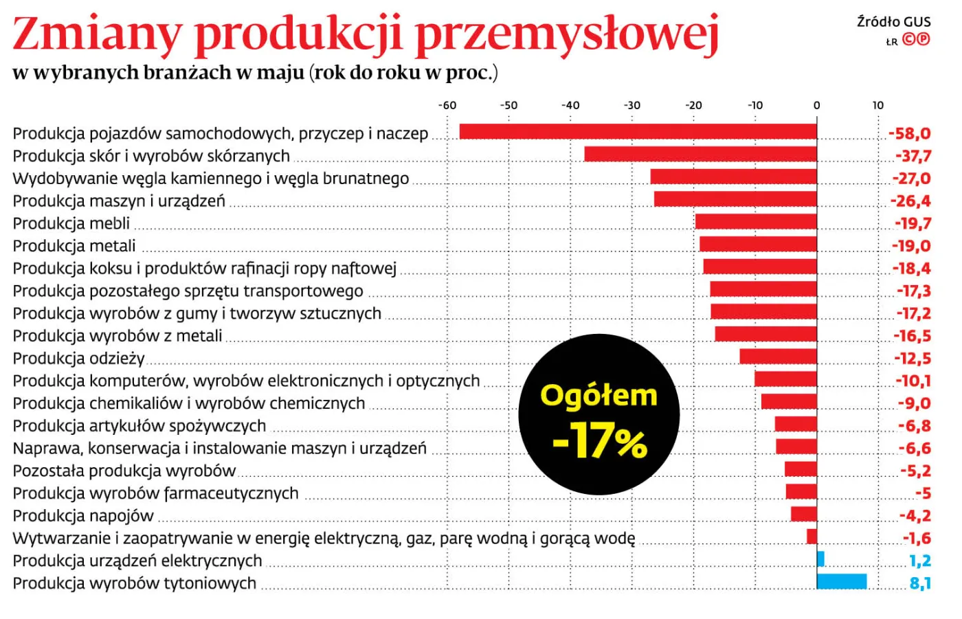 Zmiany produkcji przemysłowej w wybranych branżach w maju (rok do roku w proc.)