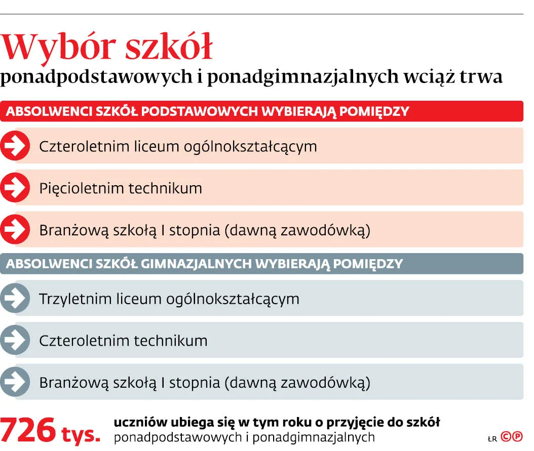 Wybór szkół ponadpodstawowych i ponadgimnazjalnych wciąż trwa