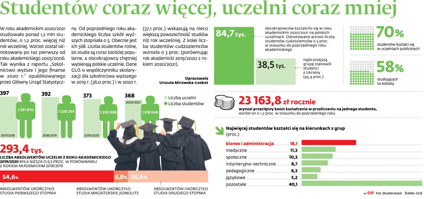 1ef0b31c-bf82-4b4c-88f6-5d5d09a3e49a-u13a3e-graf-b11-studentow-coraz-wiecej-uczelni-coraz-mniej-(c)(p)-37300689.jpg