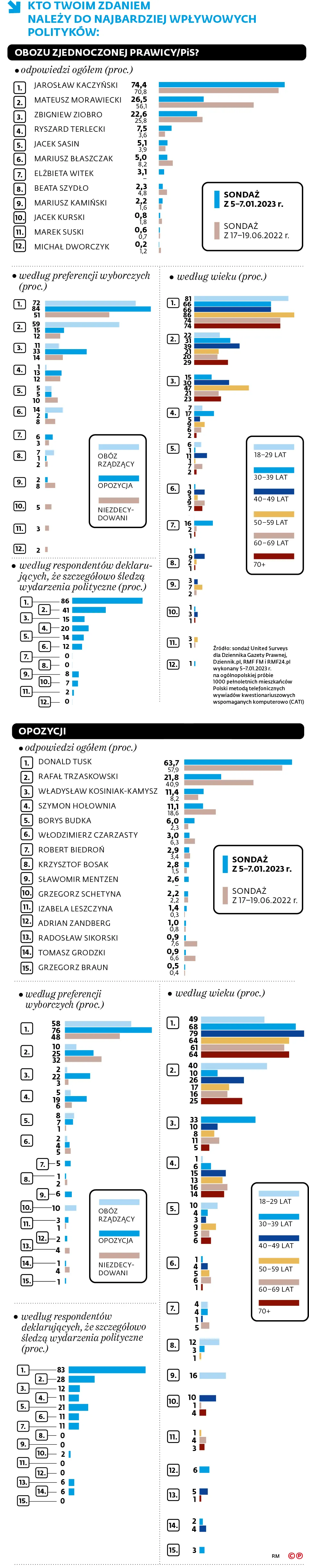 KTO TWOIM ZDANIEM NALEŻY DO NAJBARDZIEJ WPŁYWOWYCH POLITYKÓW: