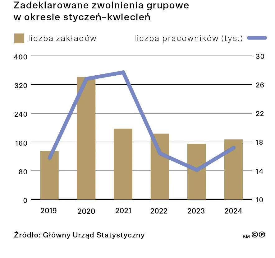 Zadeklarowane zwolnienia grupowe w okresie styczeń-kwiecień