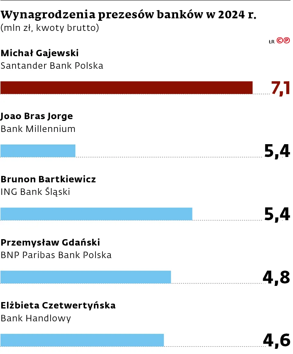 Wynagrodzenia prezesów banków w 2024 r. (mln zł, kwoty brutto)