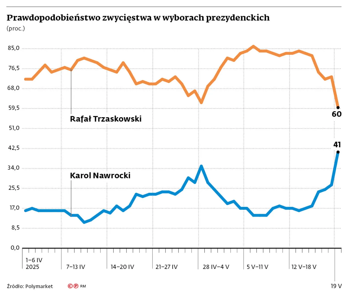 Prawdopodobieństwo zwycięstwa w wyborach prezydenckich (proc.)