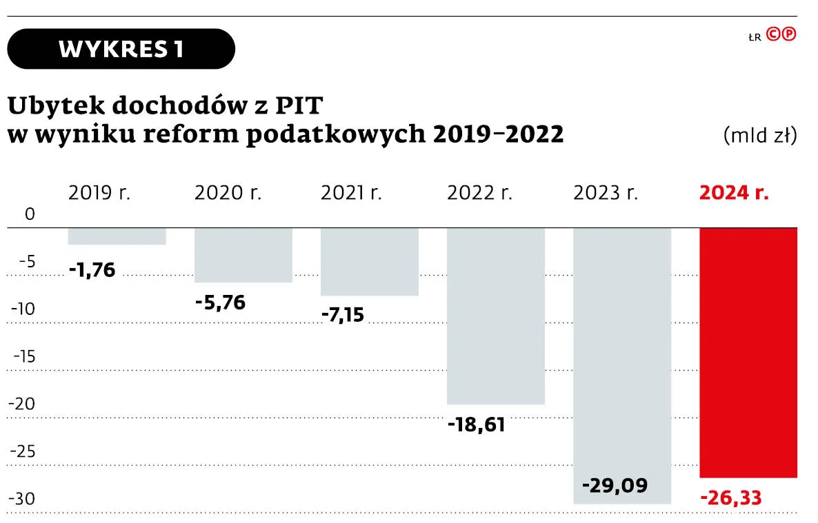 Ubytek dochodów z PIT w wyniku reform podatkowych 2019-2022