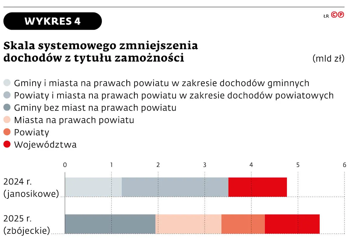 Skala systemowego zmniejszenia dochodów z tytułu zamożności