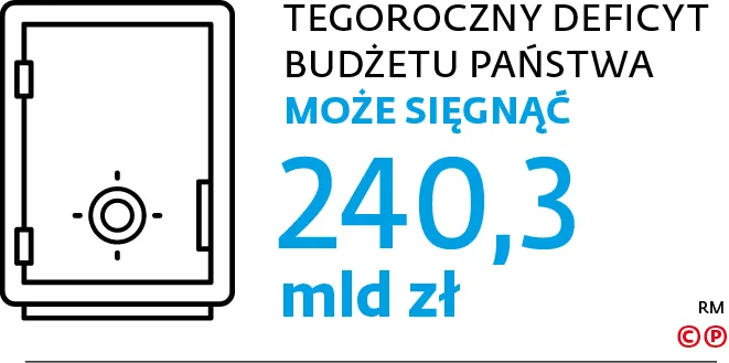 Tegoroczny deficyt budżetu państwa może sięgnąć 240,3 mld zł